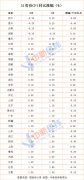 31省份8月cpi出炉：11地涨幅低于全国 4地物