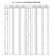 8月70城房价涨幅继续回落，“金九银十”